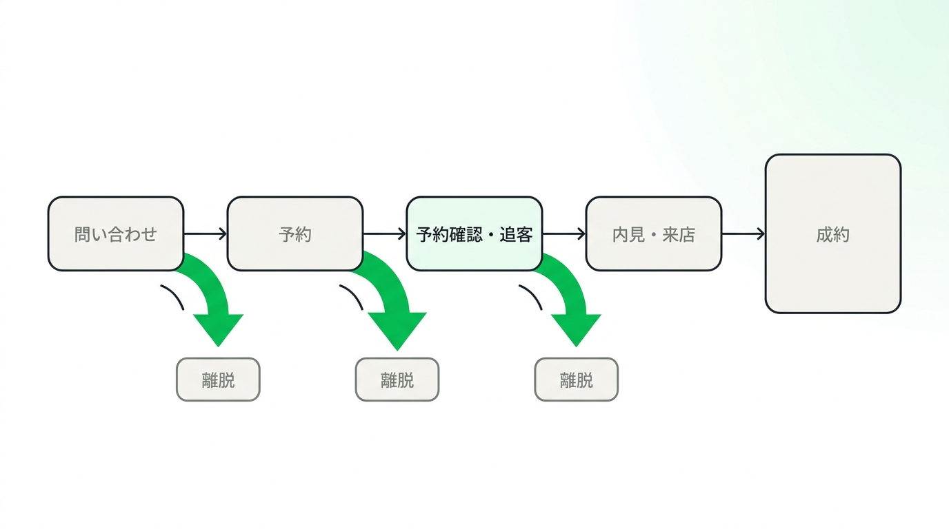 Diagram showing the drop-off points in the traditional real estate inquiry and room viewing process.