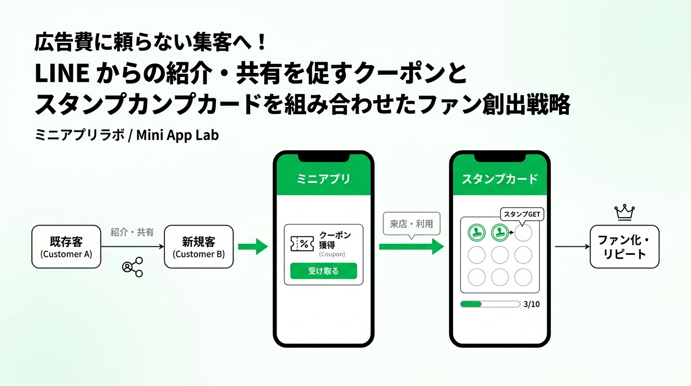 Sequential workflow of user referral coupons and digital stamp cards inside a LINE Mini App interface