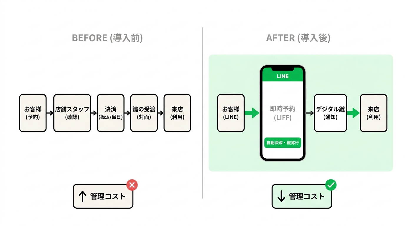 Comparison diagram of rental space booking flow before and after introducing a LIFF app