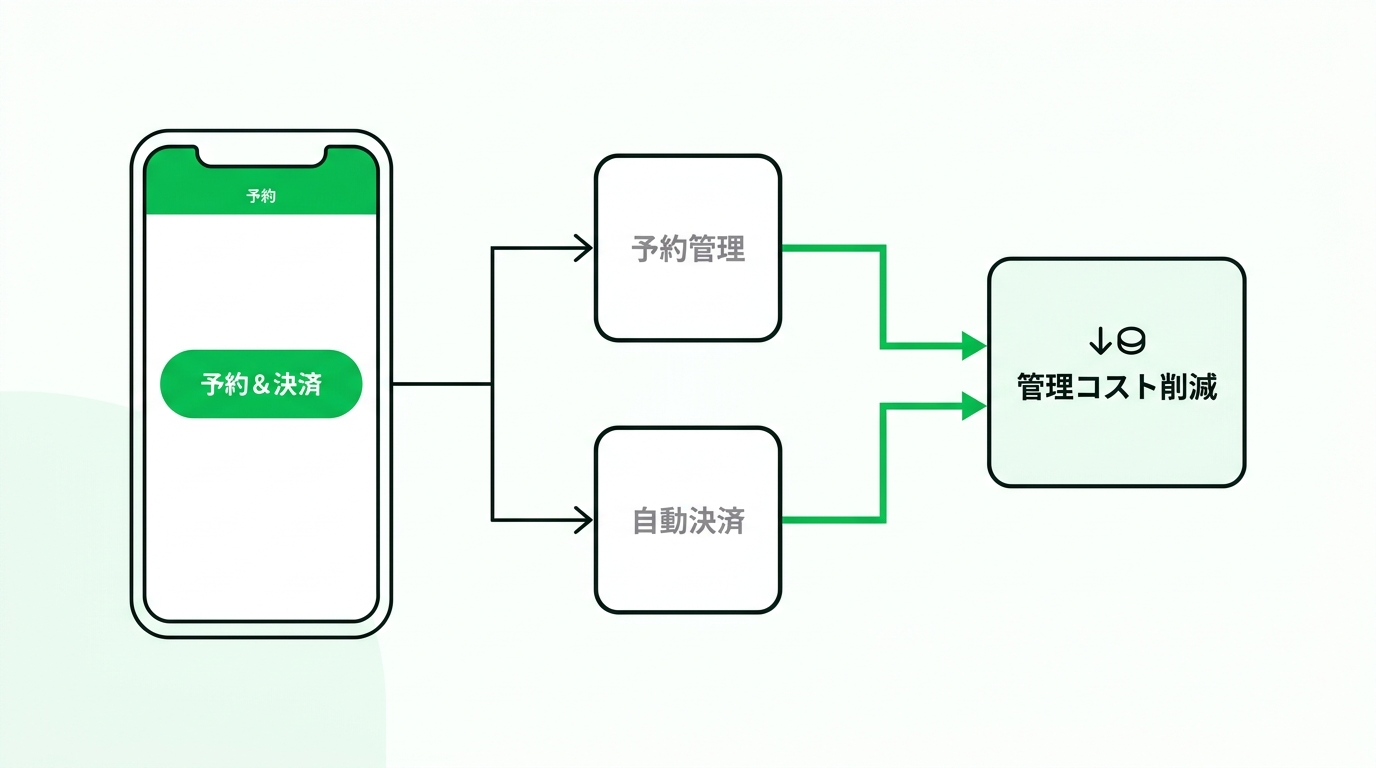 System workflow showing LINE mini app integration with calendar and payment gateway