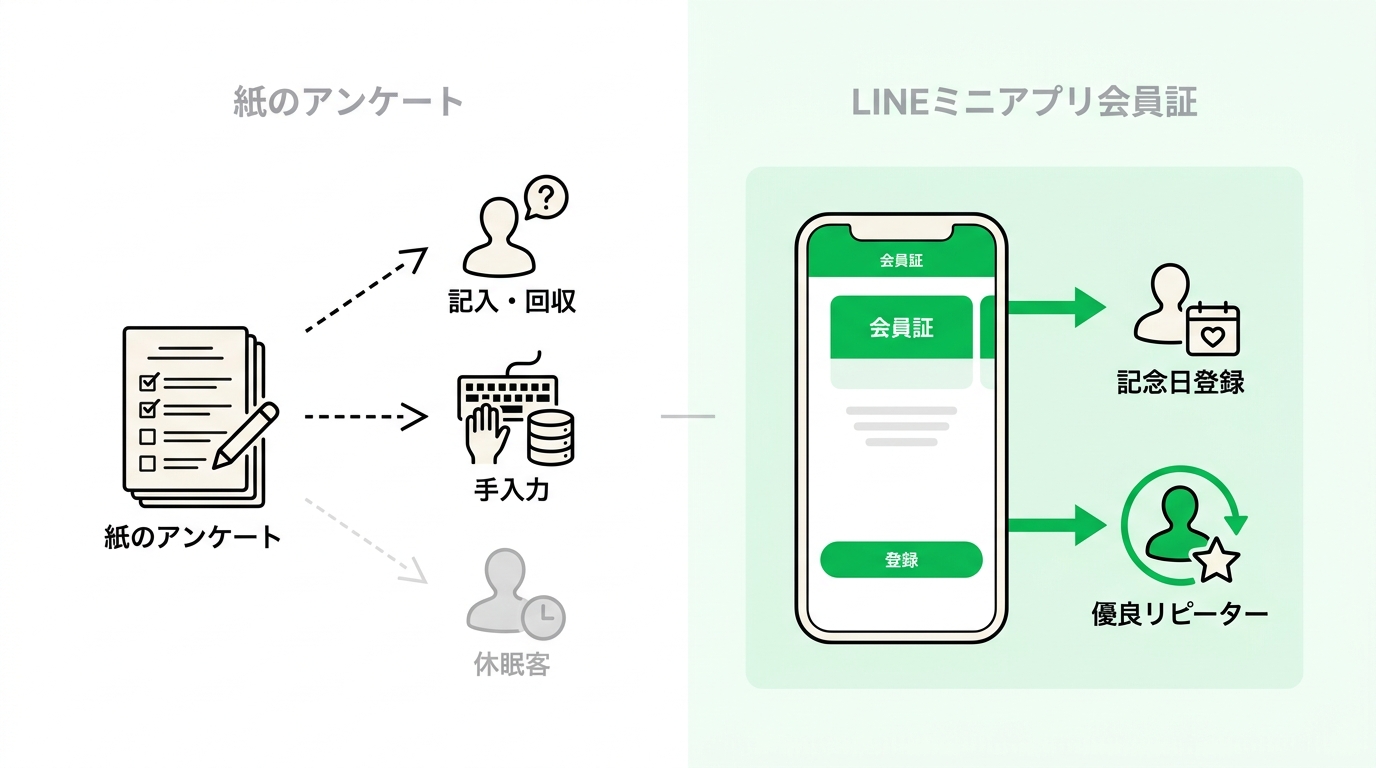Comparison of user engagement levels between paper questionnaires and LINE-based digital member cards