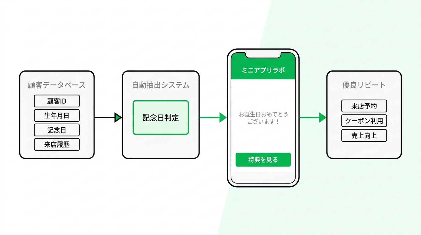 Operational workflow of automatic anniversary notifications using a LINE mini-app linked with customer databases