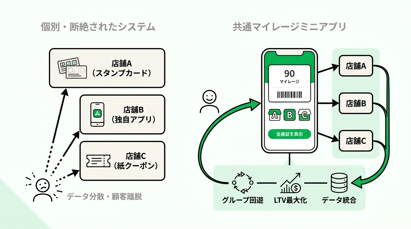 Conceptual diagram comparing disconnected individual store loyalty systems versus a unified group-wide mileage system on a messaging app