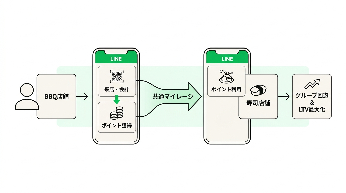 Flowchart showing a customer earning points at a BBQ restaurant and redeeming them at a sushi restaurant within the same group using a mini-app
