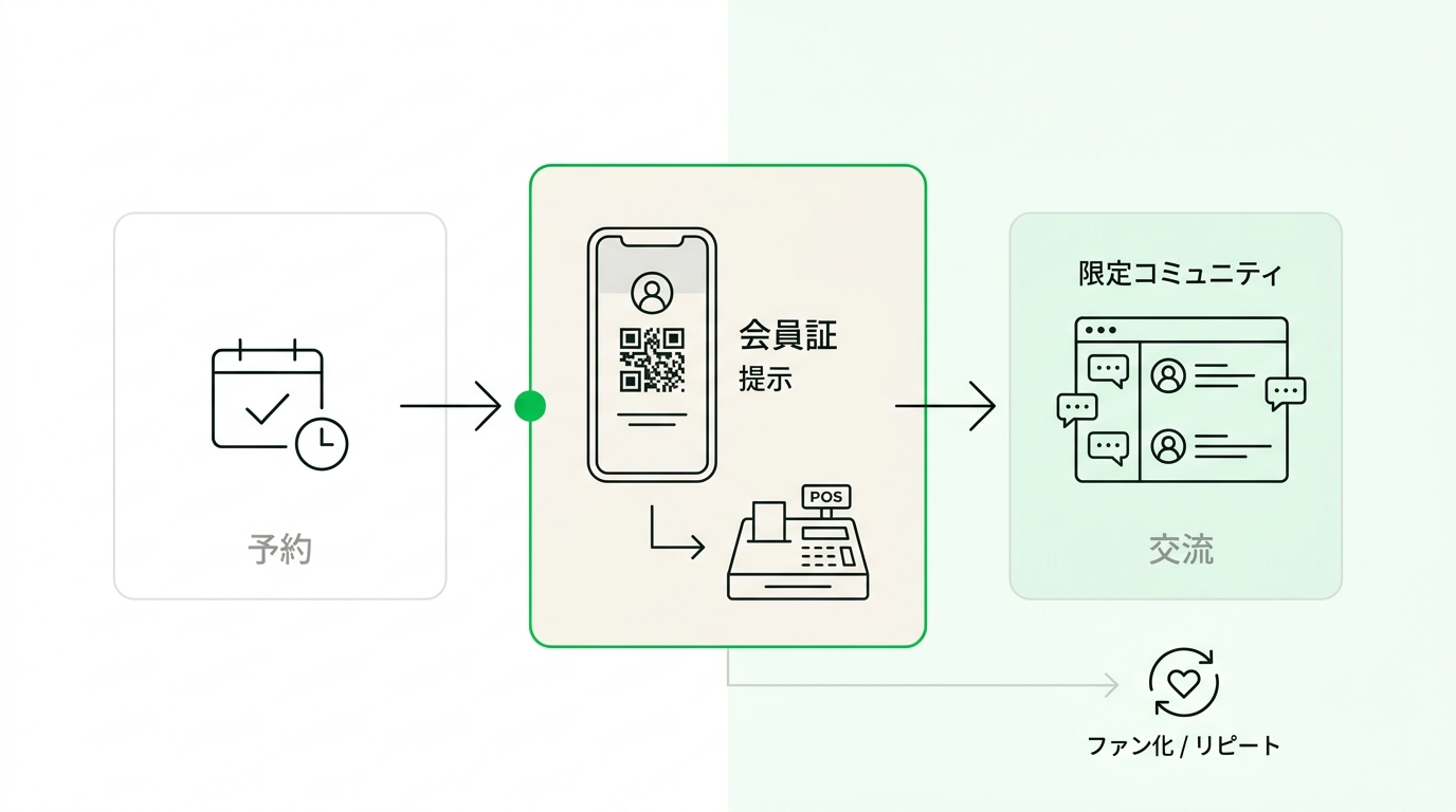 Workflow diagram illustrating how a customer uses the LINE mini app to book a table, show a digital membership card, and interact on an exclusive bulletin board