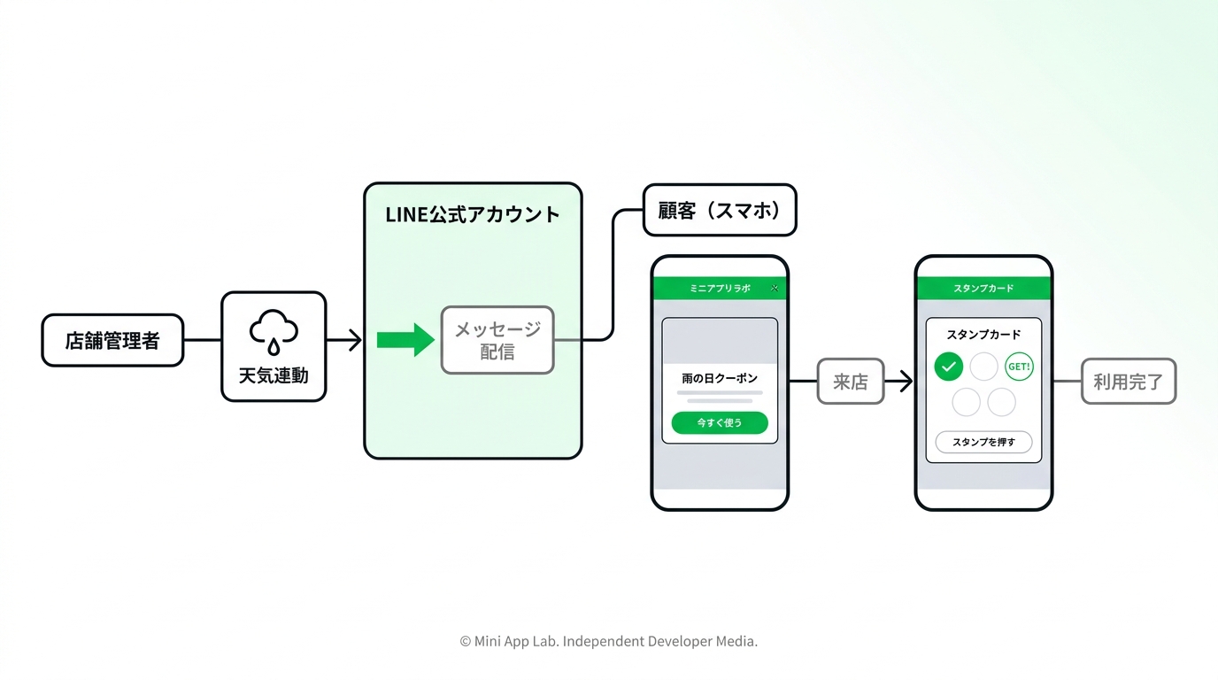 Workflow diagram illustrating how a shop manager sends a targeted message from the LINE Official Account and how a customer uses the digital stamp card in-store.