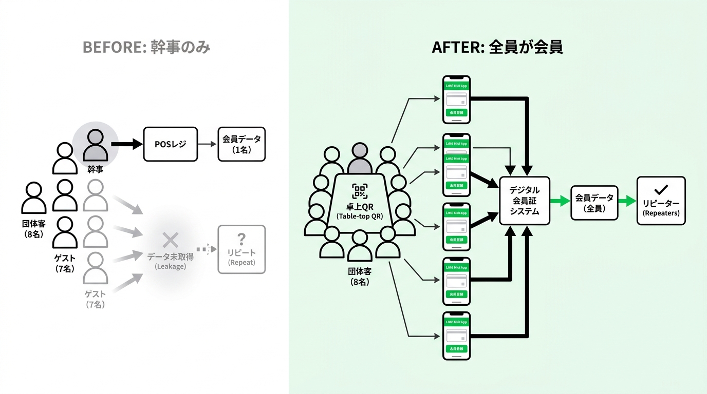 Customer data collection leakage before and after using table-top QR codes for group dining