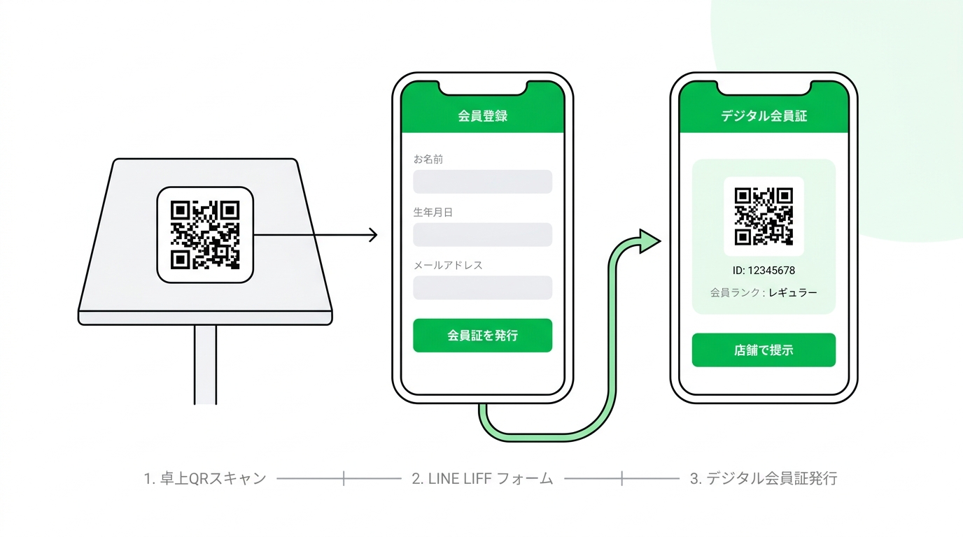 Mobile flow of scanning table-top QR to generate digital membership card via LINE LIFF