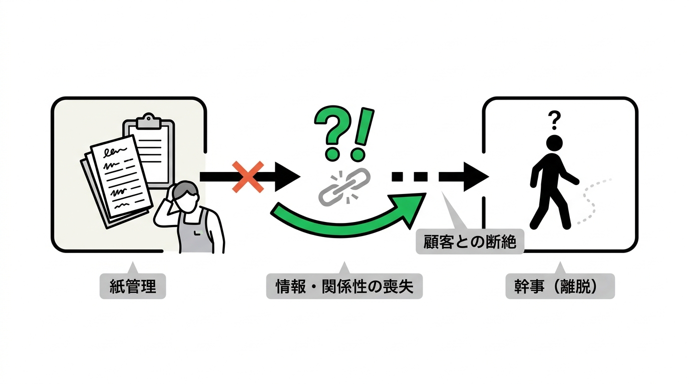 Conceptual diagram showing the problem of paper-based ledger management and losing connection with party organizers in restaurants