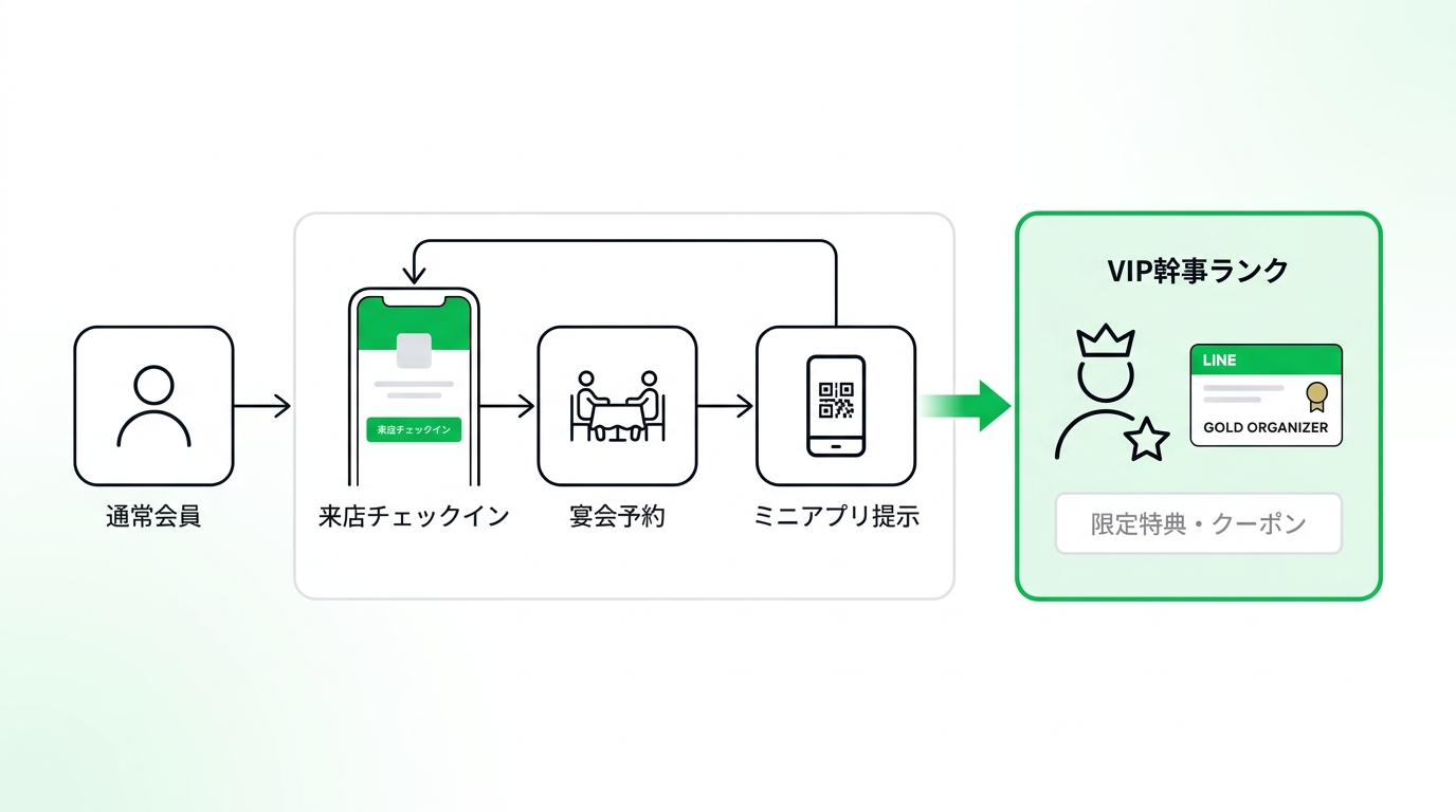 Workflow diagram of upgrading a customer to a VIP organizer rank using a digital membership card on LINE