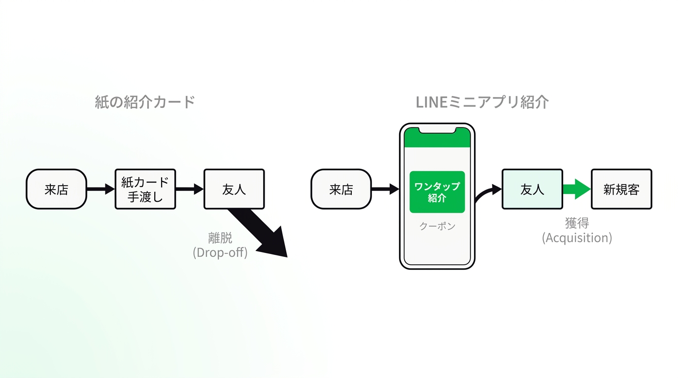Diagram showing the drop-off in customer referral process using paper cards vs smooth sharing with a digital coupon via LINE.