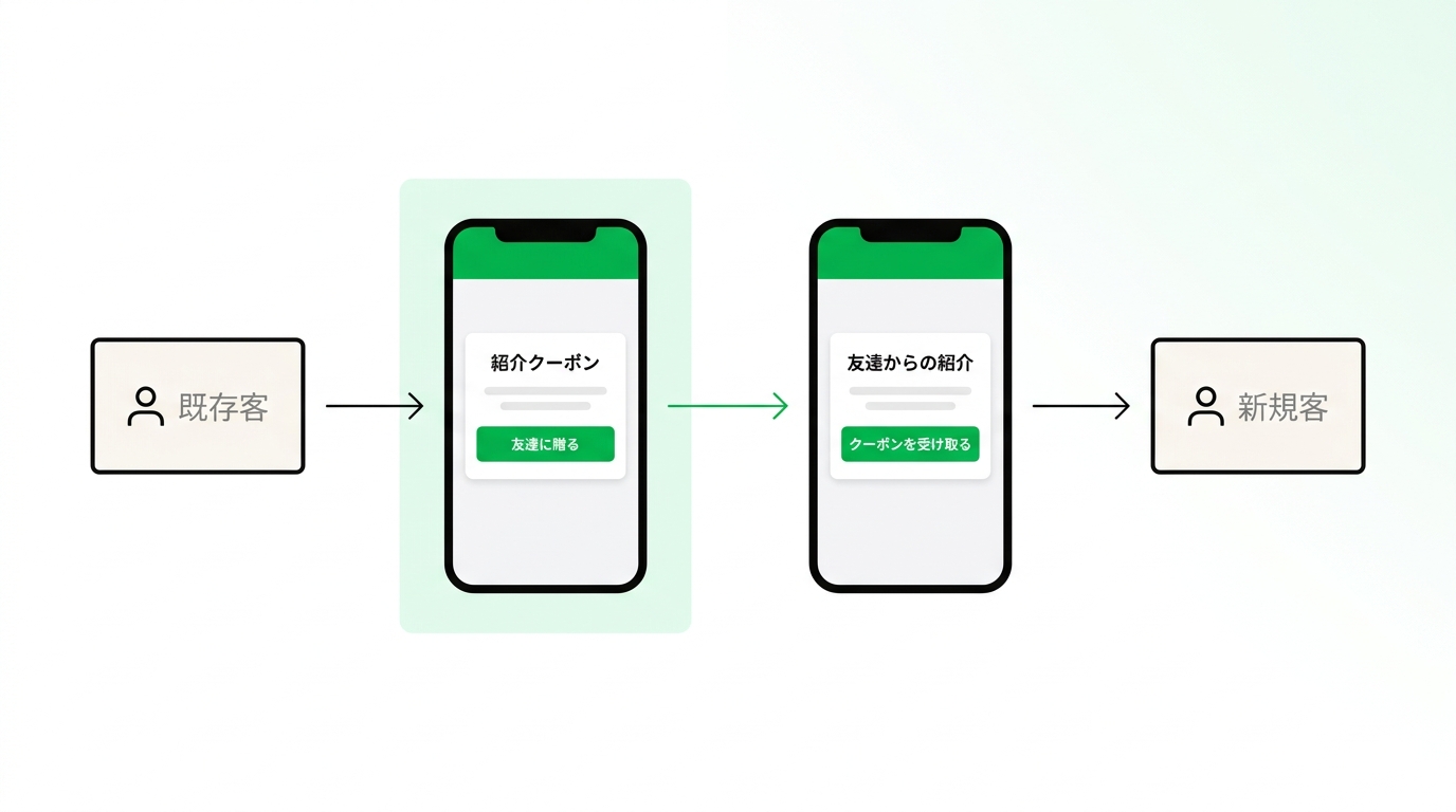 Flowchart illustrating the process of an existing customer receiving a referral coupon on LINE and seamlessly forwarding it to a friend's chat.