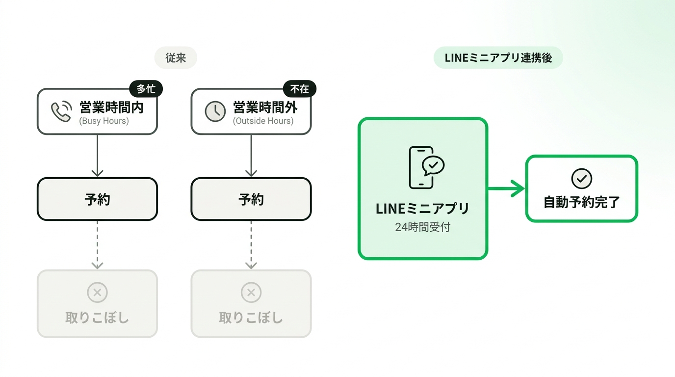 Conceptual diagram showing missed reservations during busy restaurant hours and outside business hours, compared to an automated 24/7 LINE booking system