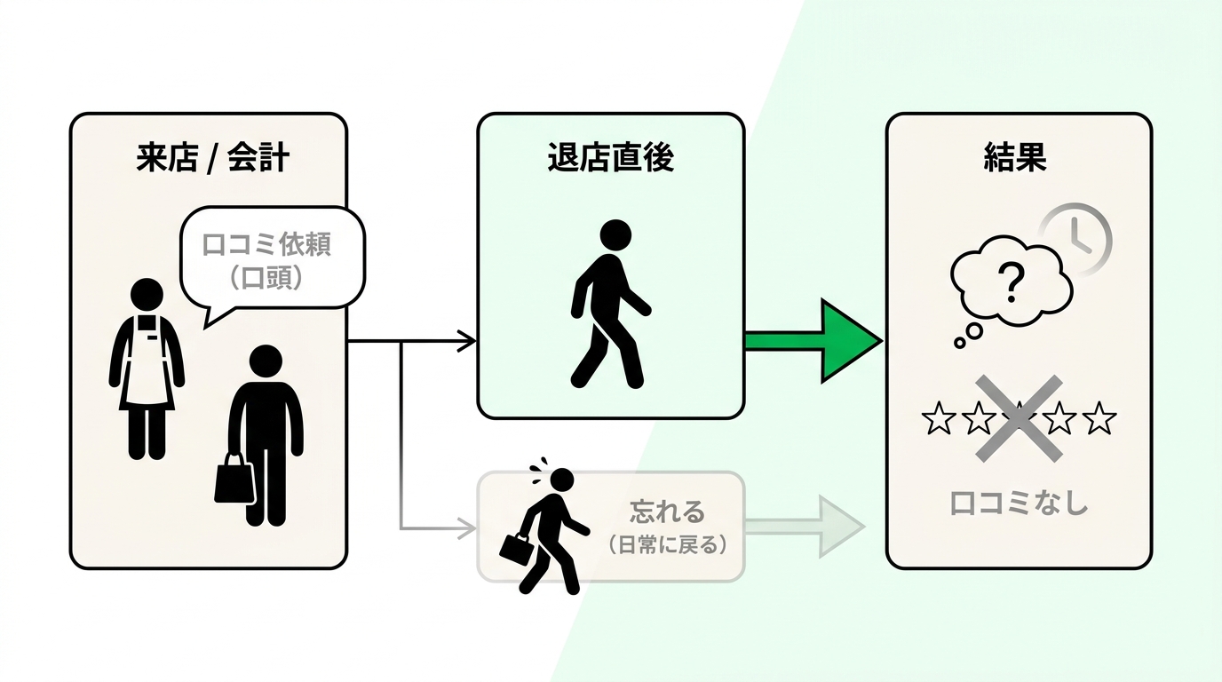 Illustration showing a restaurant staff asking a customer for a Google review, but the customer forgets after leaving the store, resulting in no reviews.
