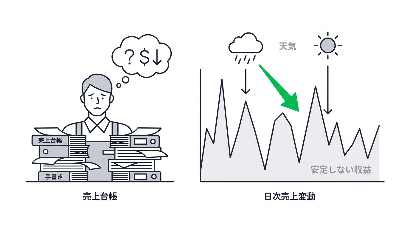Conceptual diagram showing a restaurant owner troubled by paper ledgers and unstable daily sales due to weather