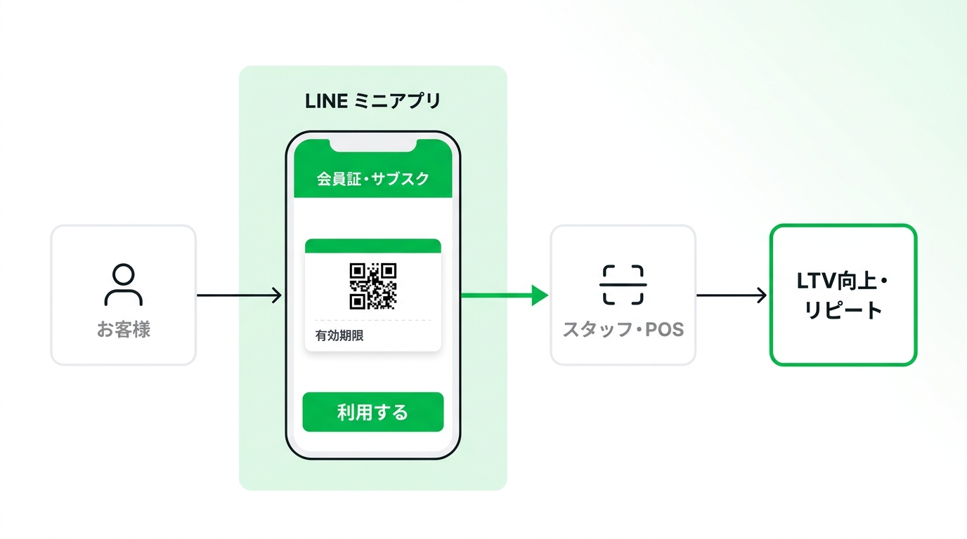 Workflow diagram illustrating how customers use a digital membership card with a subscription feature within the app