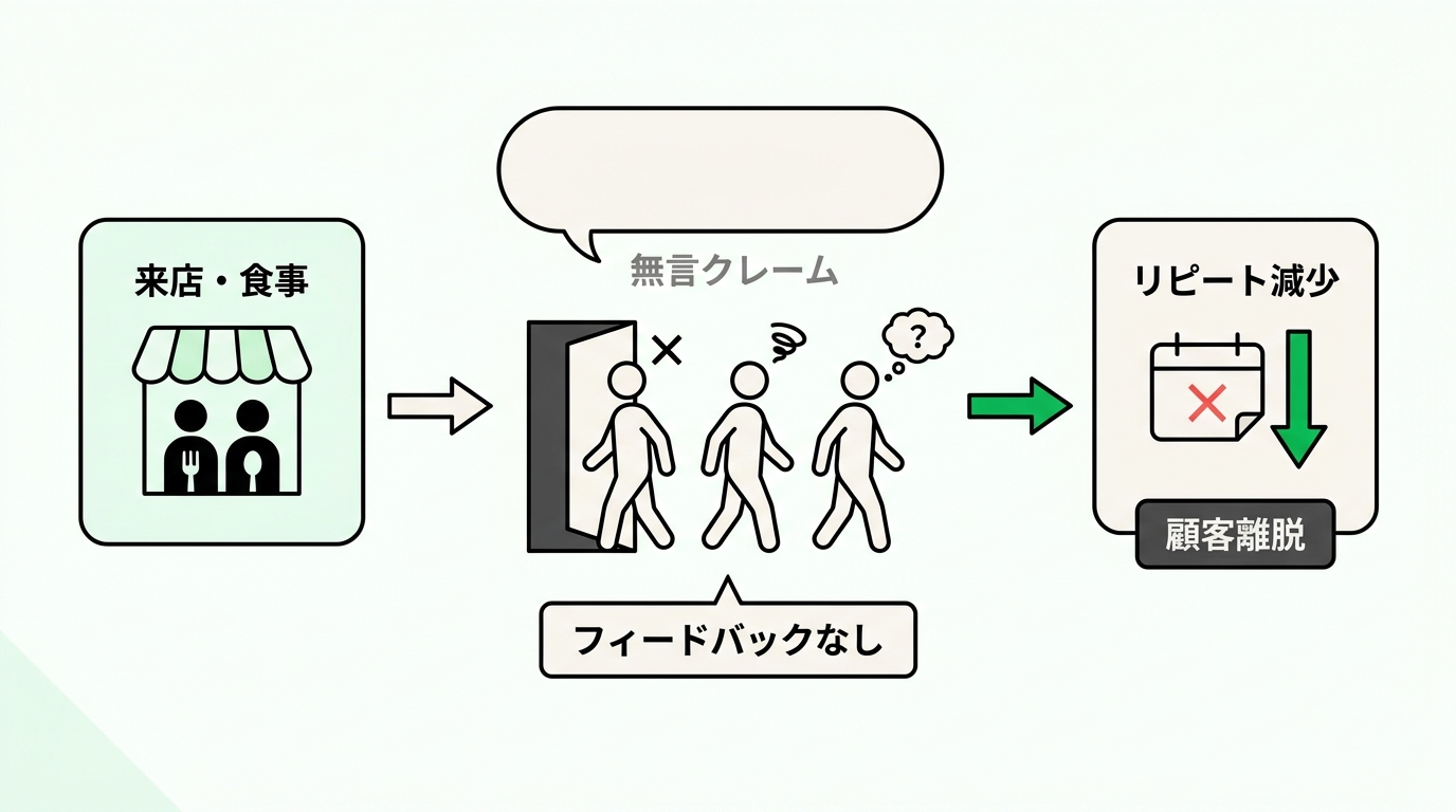 Conceptual diagram illustrating the silent complaint problem in restaurants, showing unhappy customers leaving without feedback and leading to a drop in repeat visits.