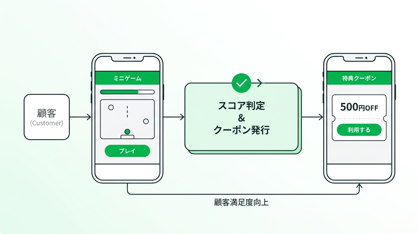 Workflow diagram illustrating a customer playing a mini-game on a mini-app and automatically receiving a discount coupon linked to their game score