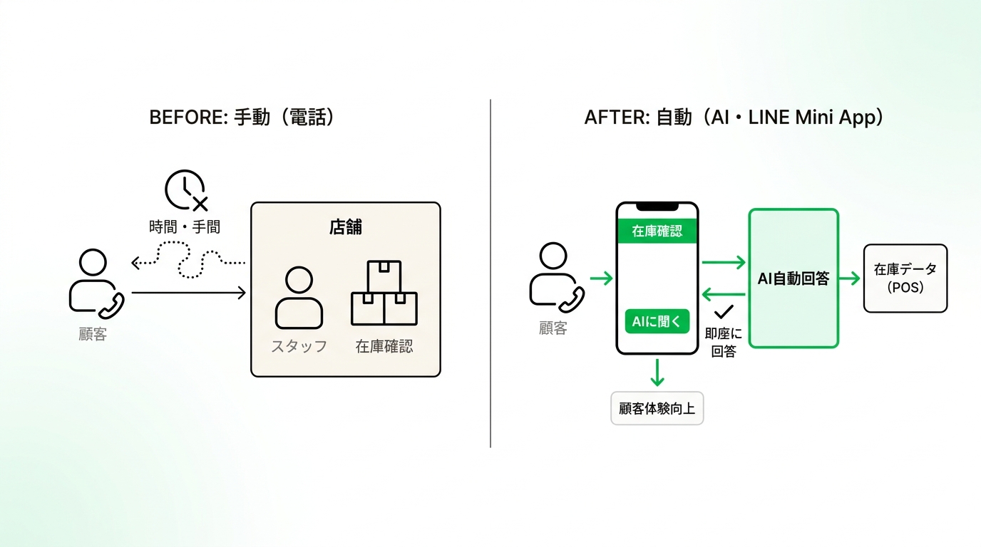 Conceptual diagram comparing store inventory inquiries before and after implementing a LINE-based AI chatbot