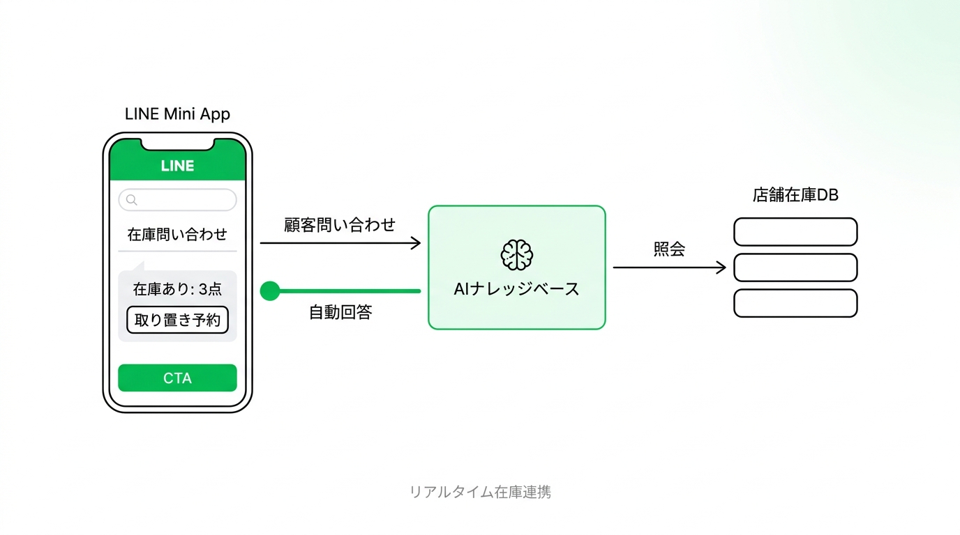Operational workflow diagram showing how customer inquiries from LINE are processed by AI and linked to store inventory databases