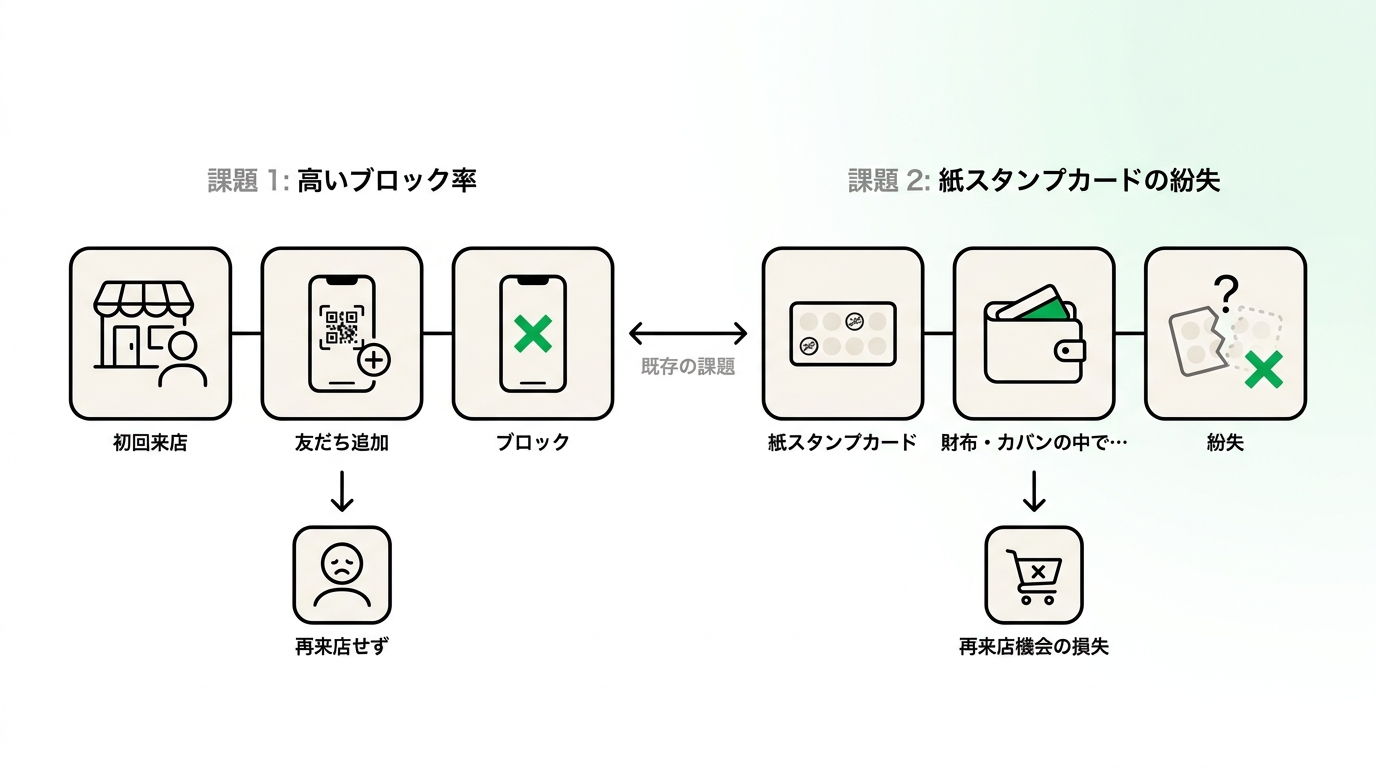 Conceptual diagram showing the issues of high block rates and lost paper stamp cards in retail stores