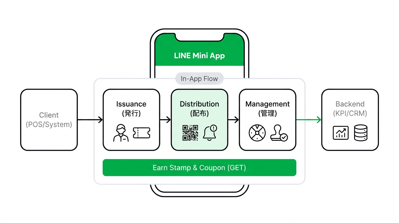 Flowchart illustrating the operational flow of issuing distributing and managing digital coupons and stamps within the app