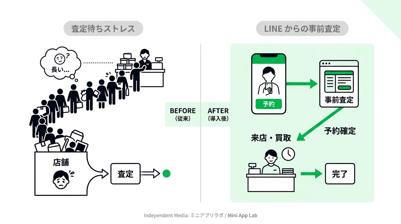 Before and after comparison diagram showing a crowded appraisal waiting area vs a smooth reservation flow using a LINE mini app in a recycling shop.