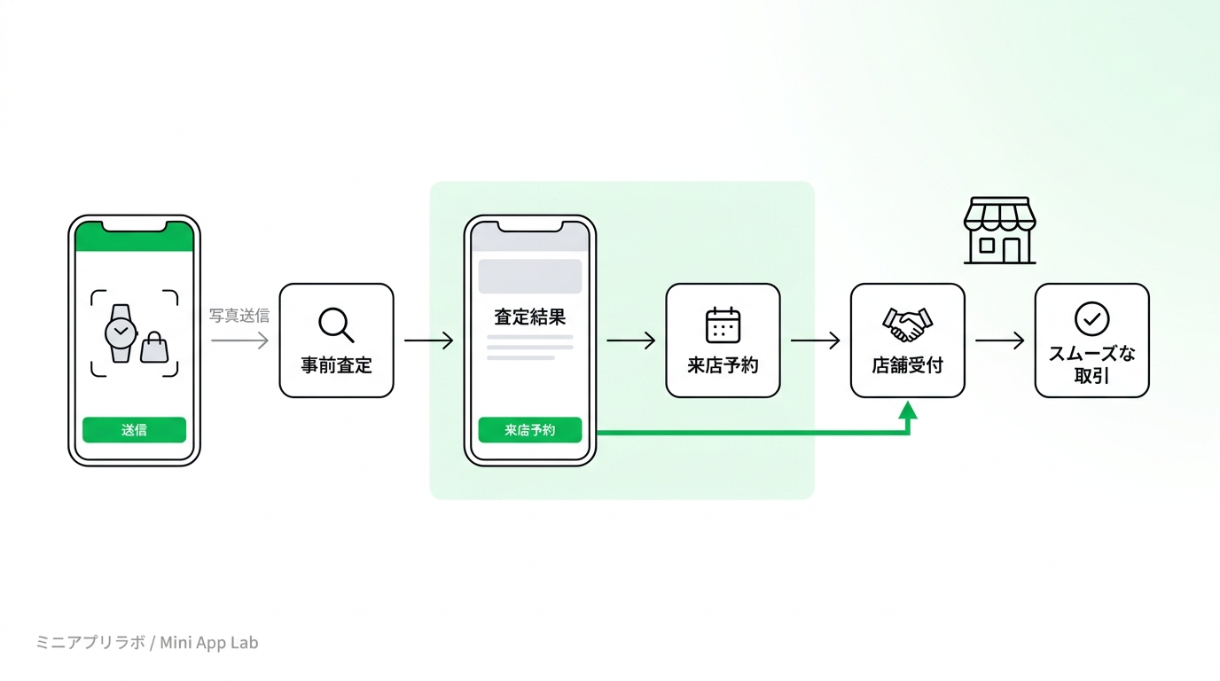 Workflow diagram illustrating the process from sending item photos via LINE, receiving preliminary appraisal, booking a store visit, to smooth in-store reception.