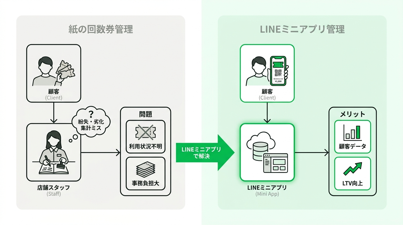 Comparison diagram of paper coupon management problems vs digital ticket management using LINE Mini App for beauty salons.
