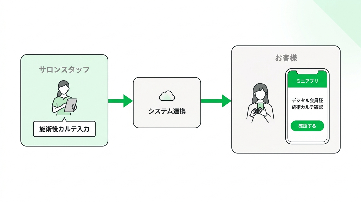 Flow diagram of salon staff updating digital clinic record and customer viewing it on smartphone via LINE