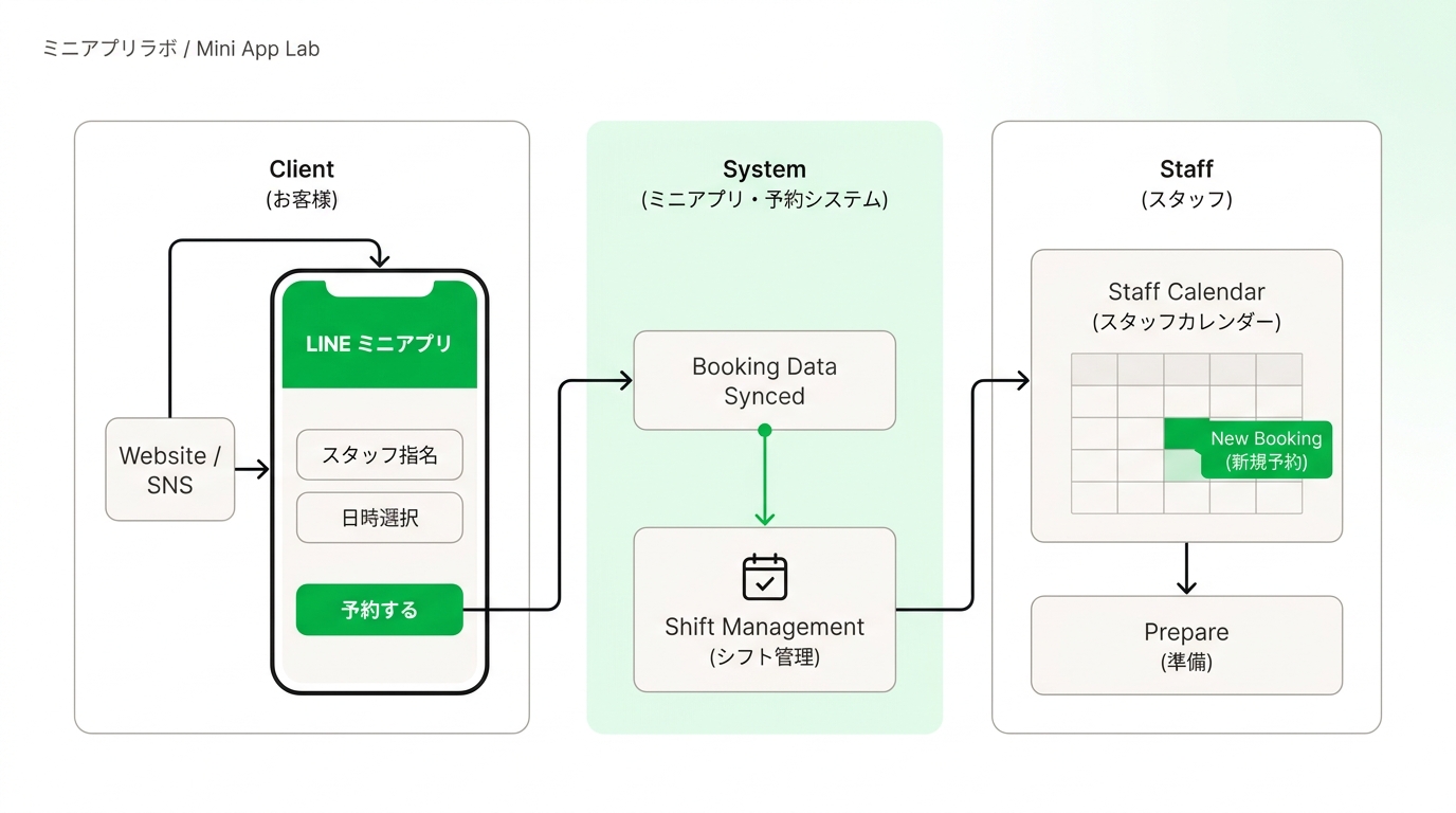 Flowchart illustrating the seamless booking process via LINE mini app synchronized with staff calendar.