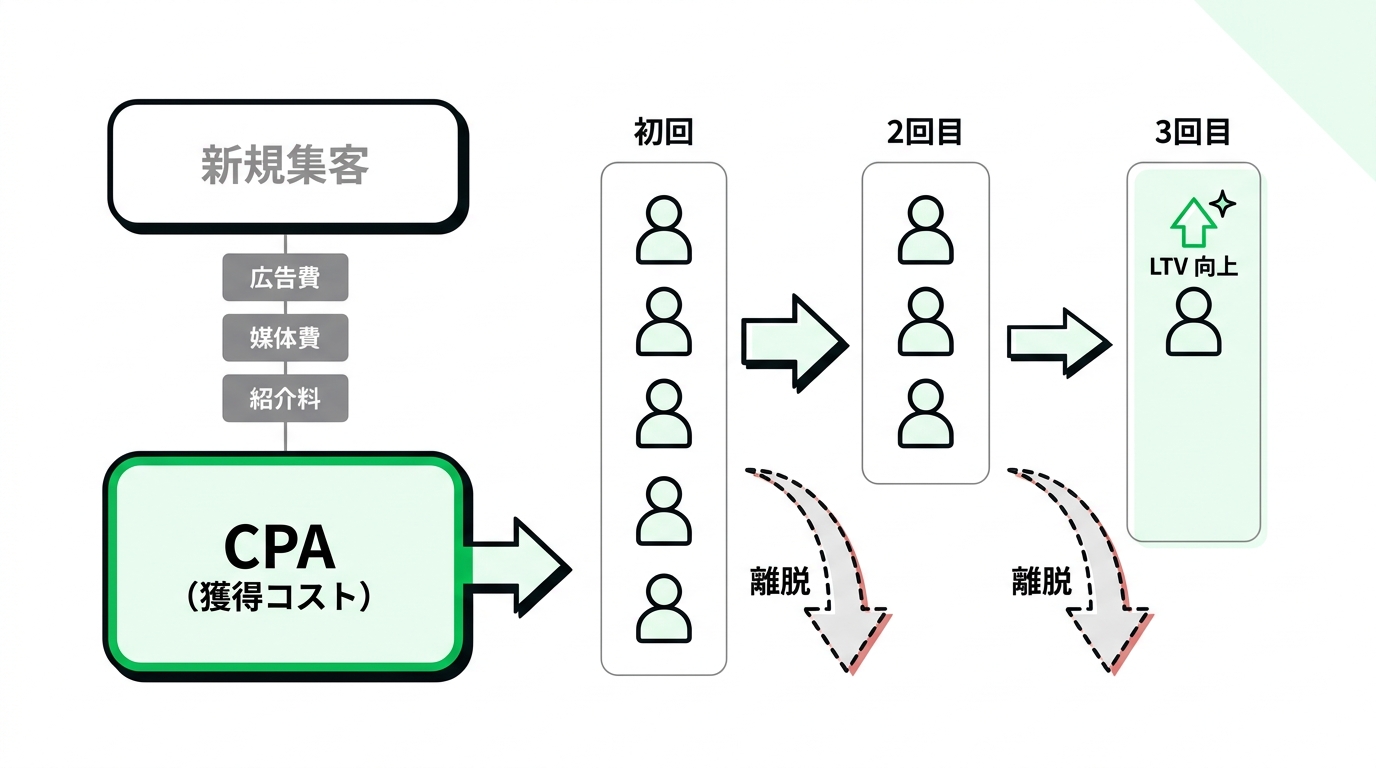 customer dropout and high customer acquisition cost challenge before repeat visits