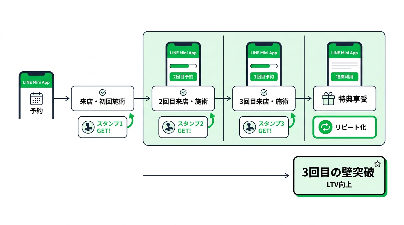 step by step digital stamp card flow in line mini app
