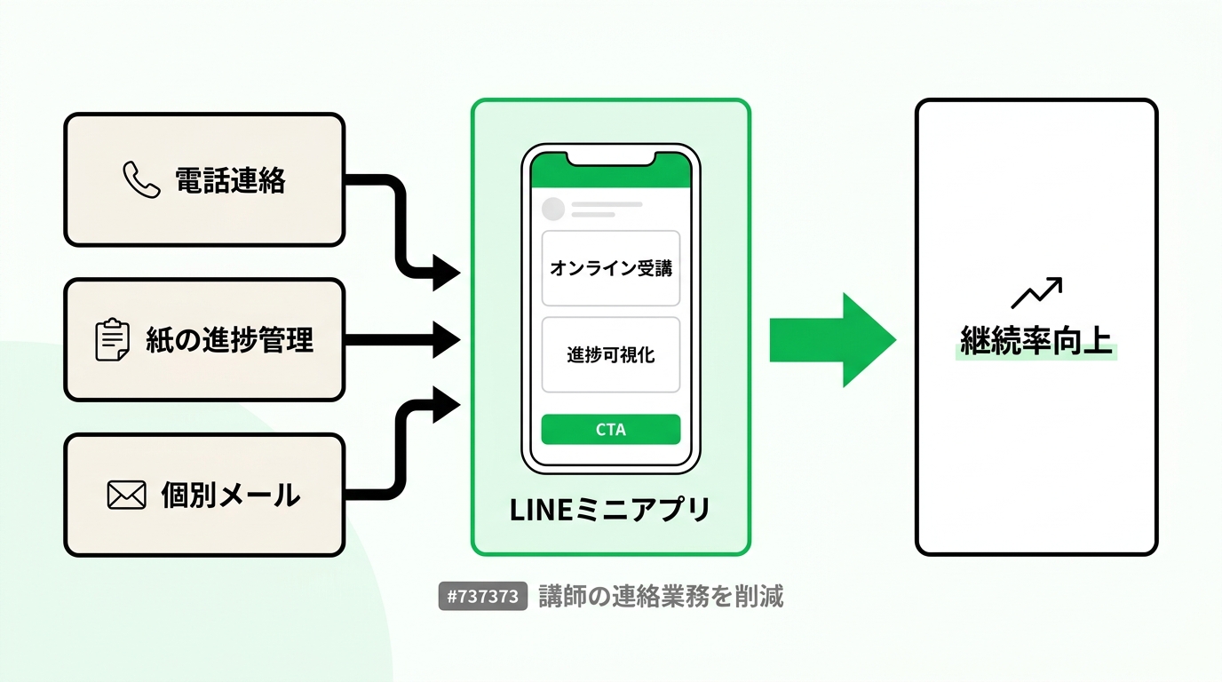 Diagram showing school operational challenges and the concept of online learning integration on a messaging platform