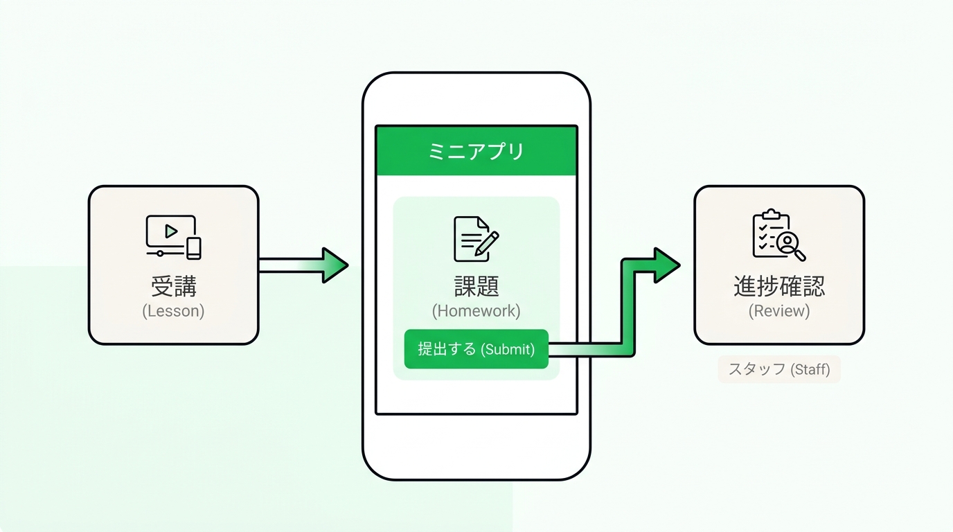 Flowchart of a student watching a lesson, submitting homework, and staff reviewing progress inside the app