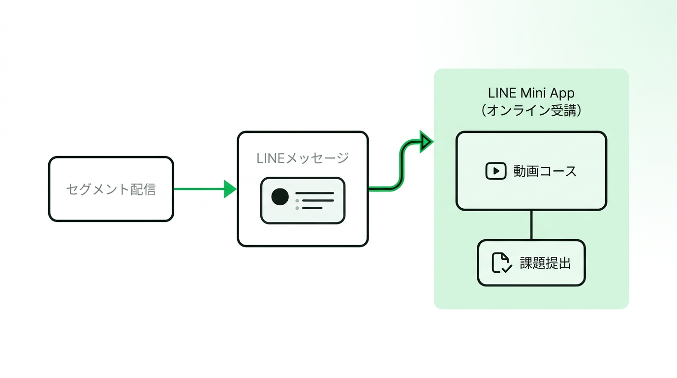 User flow diagram illustrating targeted LINE messages leading students to an in-app e-learning mini app for video courses and assignments without changing apps