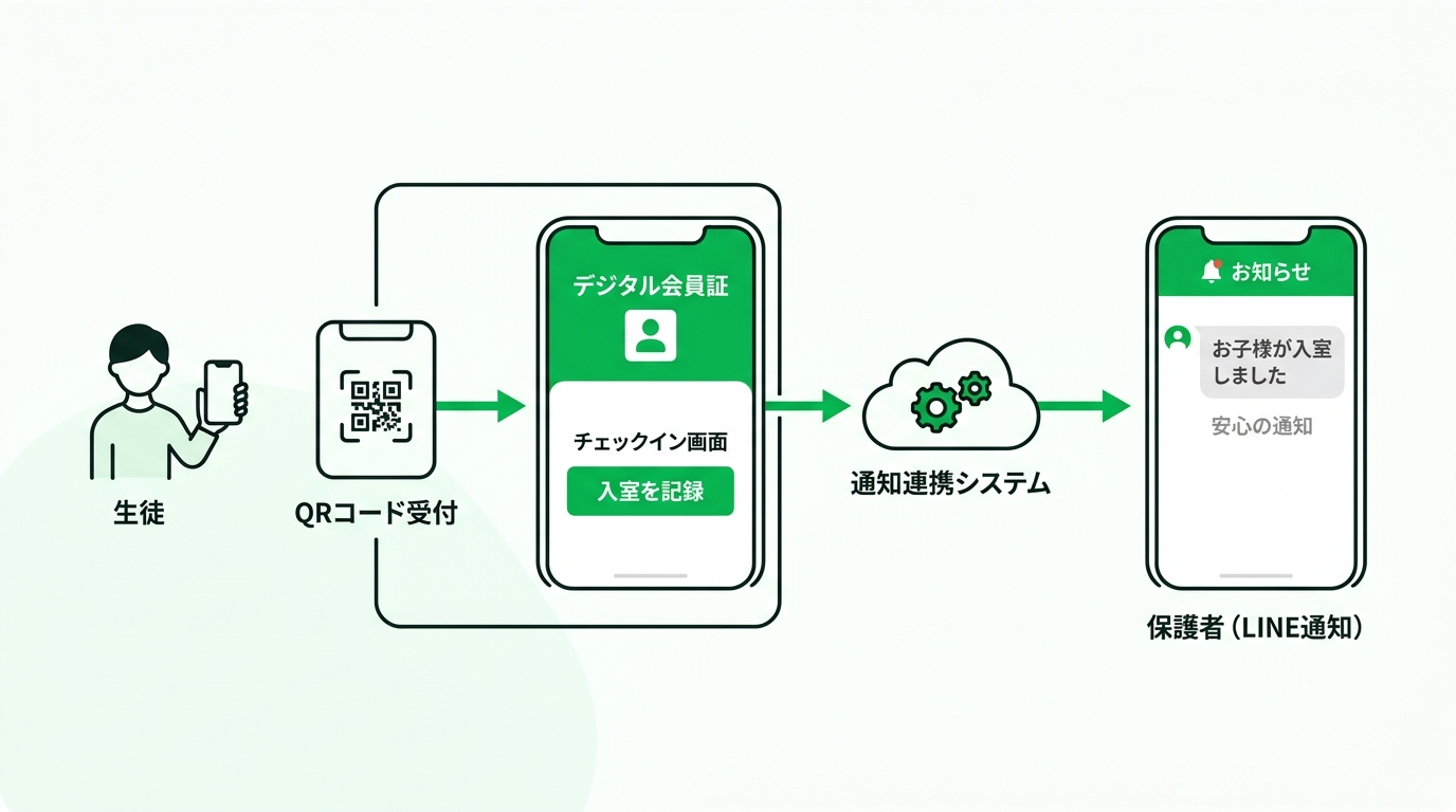 Seamless check-in flow using a digital membership card on LINE and automatic arrival notification to parents