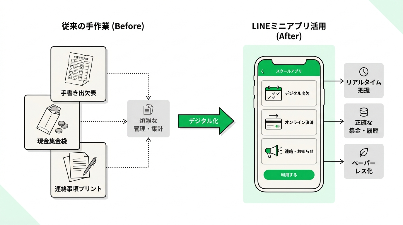 Comparison diagram of school operations before and after introducing a LIFF app, showing a shift from paper-based management to a smartphone workflow