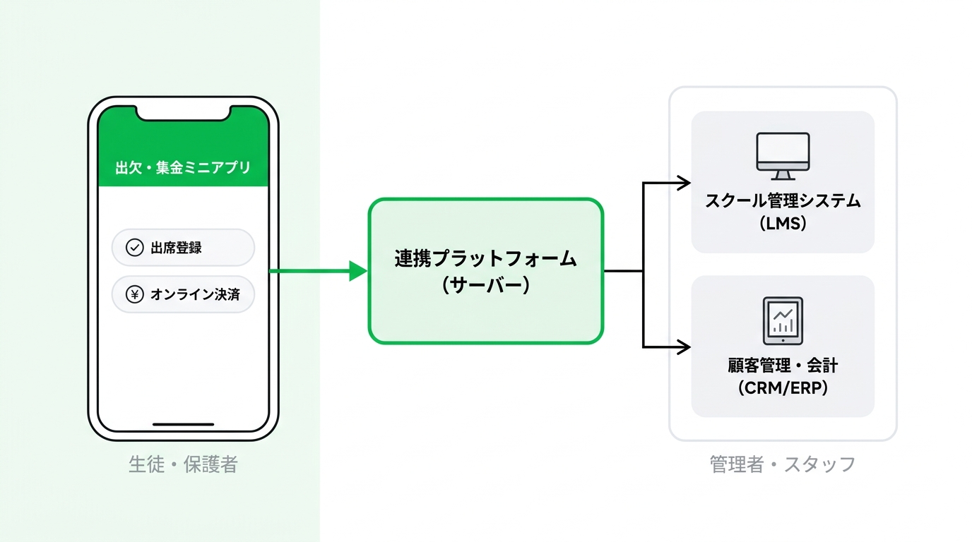 System architecture diagram showing the integration between a LINE mini app for students and external LMS/CRM systems for school administrators