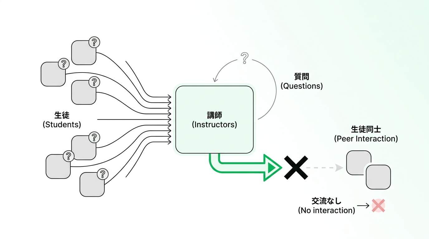 Diagram showing the current issue: bottleneck in question answering depending on instructor resources and lack of student interaction