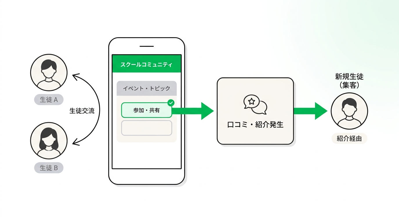 Flowchart illustrating how a LIFF-based community app turns student interactions into word-of-mouth referrals