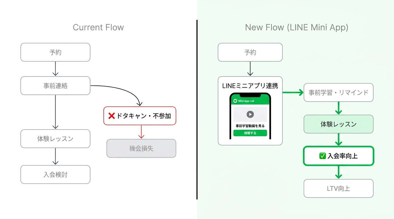 Conceptual diagram comparing the current flow with no-shows and the new flow using LINE mini app to deliver prep videos for cram schools.