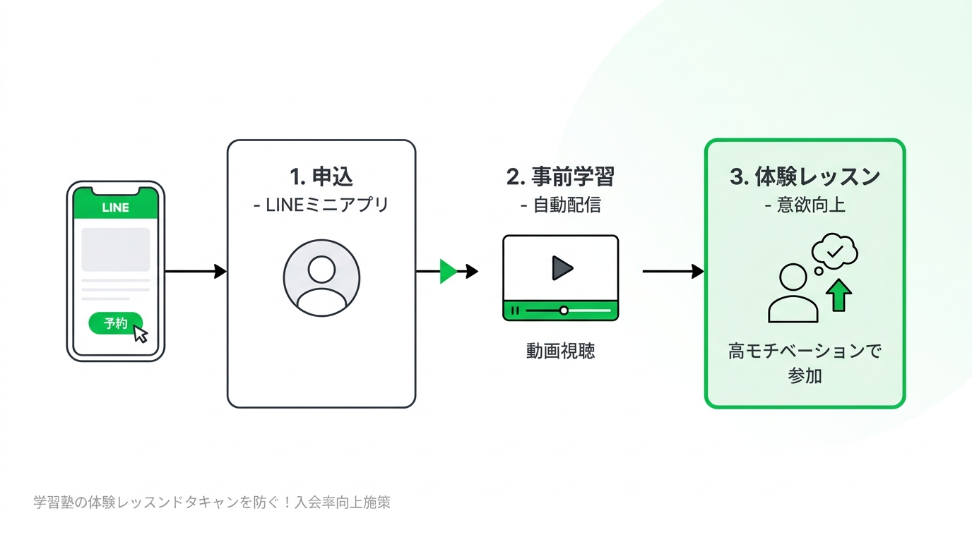 Business flow diagram showing how a student applies via LINE, watches prep videos, and attends the trial lesson with high motivation.