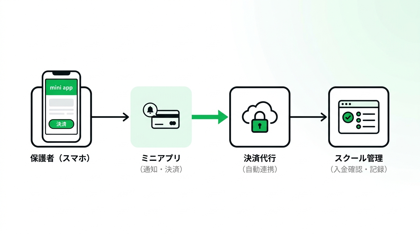 Automated payment workflow for school tuition fees through a LINE mini app