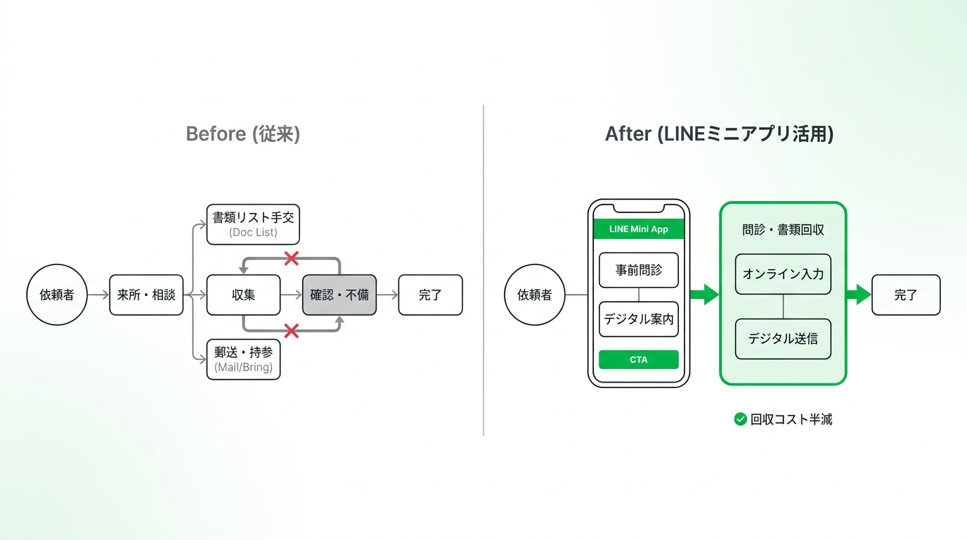 Comparison of document collection workflow before and after using LIFF for inheritance procedures