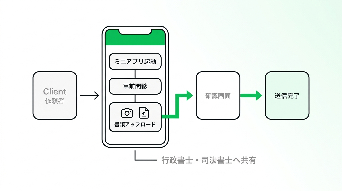 Flowchart of the step-by-step document submission process via LINE mini app for clients