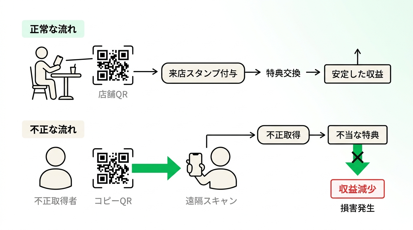 Diagram showing the mechanism of stamp card fraud such as scanning copied QR codes and how it affects restaurant profits.