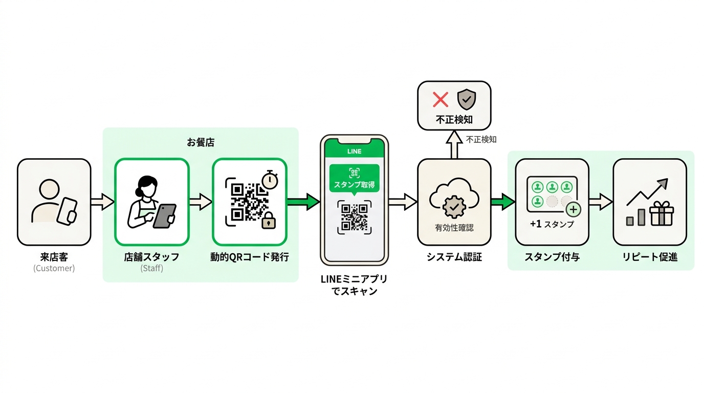 Workflow diagram illustrating how a dynamic QR code system in a LINE Mini App prevents fraud and streamlines restaurant operations.