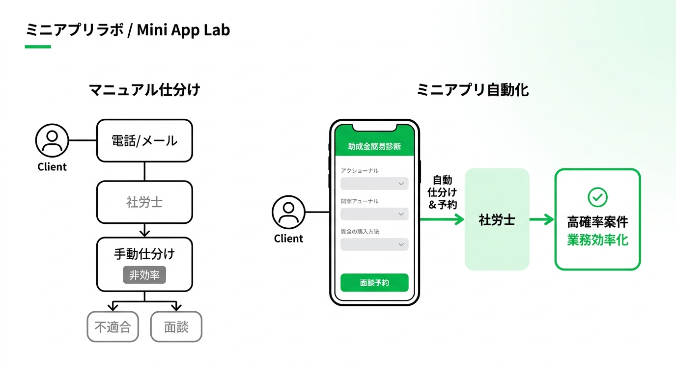 Flow diagram comparing manual subsidy inquiry sorting versus automated sorting using a LINE based mini app