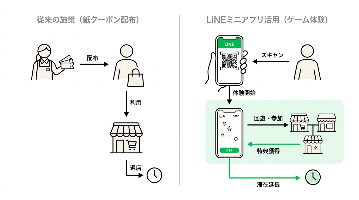 Conceptual diagram contrasting traditional paper coupon distribution with a LINE mini-app based game experience in a shopping mall